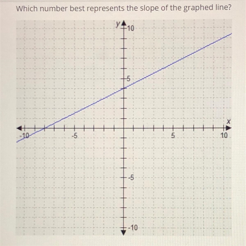 The answer are... a. -2 b. -1/2 c. 1/2 d. 2-example-1