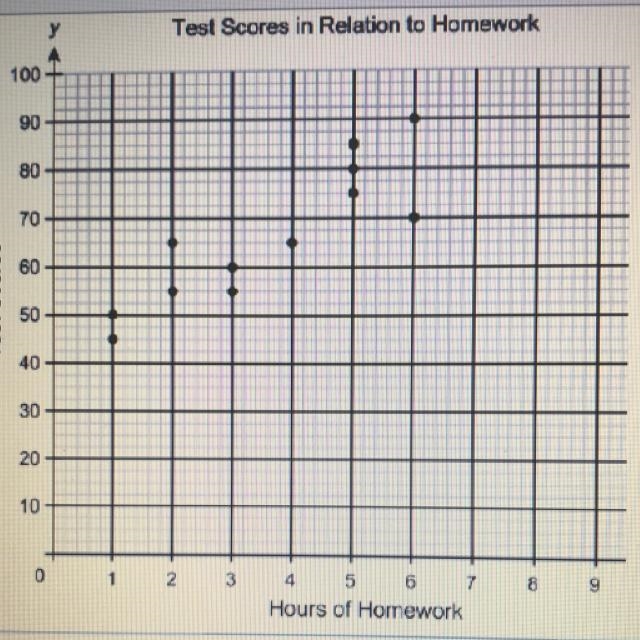 У Test Scores in Relation to Homework 100 90 80 70 60 Test Scores 50 40 30 20 10 0 1 2 3 8 9 4 5 6 7 Hours-example-1