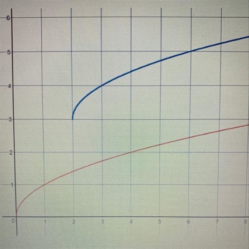 The red function was transformed into the blue function. Which transformations have-example-1