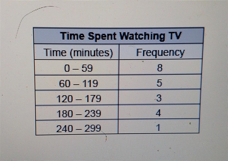 Bob recorded the number of hours each person watched TV in a week. He then organized-example-1