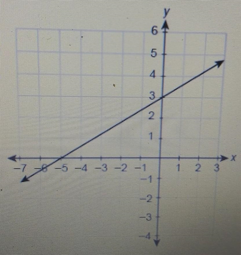 What is the equation of the line in slope-intercept form? Enter your answer in the-example-1