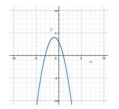 What is the domain of the function graphed? A) {x: x greater or equal to 4} B) {x-example-1