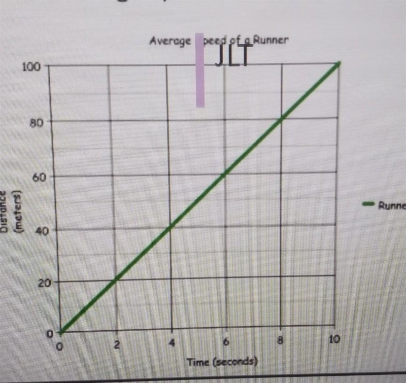 (Graph attached) Please show work What is the average speed of the runner at 4 seconds-example-1