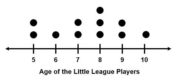 Sammy read the line plot and said that there were 8 little league players who are-example-1