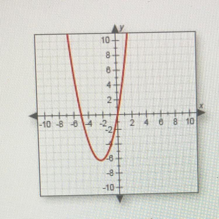 Does this graph represent a function? Why or why not?-example-1