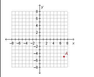 What are the coordinates of point A? (8, –6) (–6, 8) (–5, 7) (7, –5)-example-1