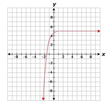 What is the range of the function shown in the graph? A. -infinity B. -5 C. -infinity-example-1