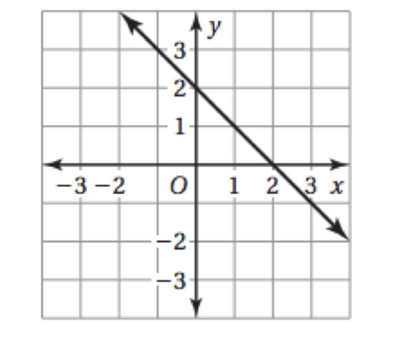 Write an equation of the line in slope-intercept form. EXTRA PTS-example-1