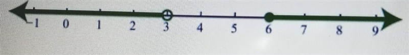 Choose the correct compound inequality representing the graph: 3 < x < 6 x &lt-example-1