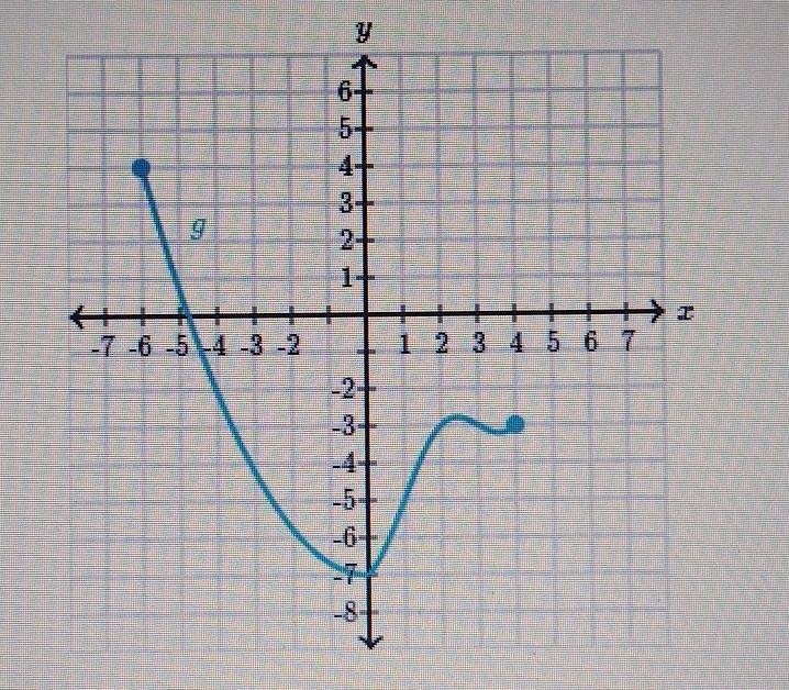 What is the domain of g? A)-3≤g(x)≤4 B)-4≤g(x)≤4 C)-6≤g(x)≤4 D)-7≤g(x)≤4 ​-example-1