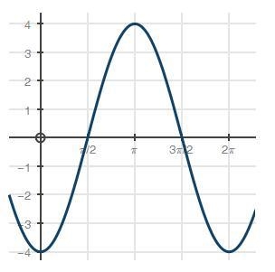 What is the rate of change from x = 0 to x = pi over 2 ? (6 points) trig graph with-example-1