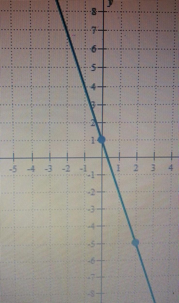 Write an equation for the line below​-example-1