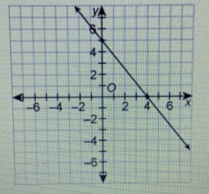 Use the graph of the line to answer each question. a. what are the intercepts of the-example-1