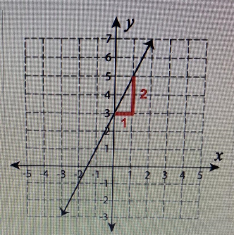 Sasquatch says that the slope of this diagram is 1/2 A. Why is Sasquatch wrong? B-example-1