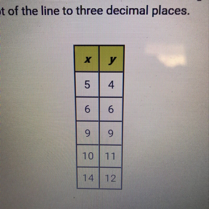 What is the equation of the line of best fit for the following data? Round the slope-example-1