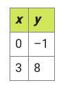 I need this answer NOW pls help A linear function contains the following points. What-example-1