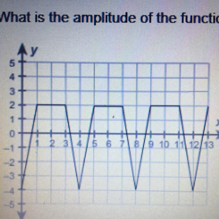 What is the amplitude of the function ?-example-1