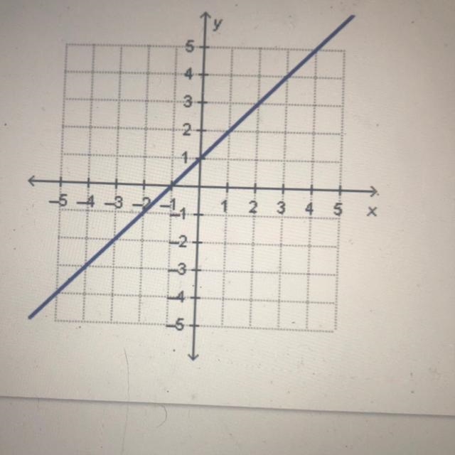 What is the slope of the line in the graph? PLEASE HURRY-example-1