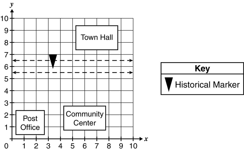 A city planner wants to construct a new road south of Town Hall and north of the Community-example-1