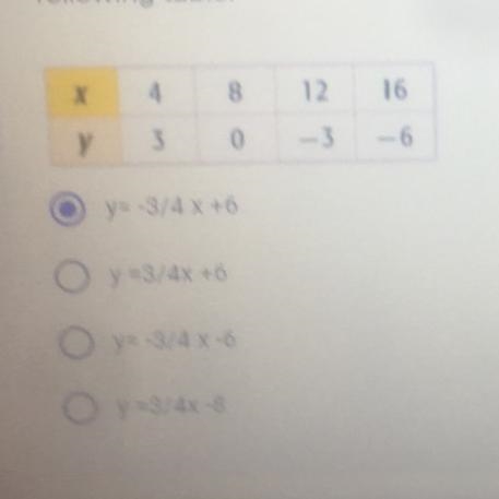 Select the slope-intercept form of the equation of the line for the following table-example-1