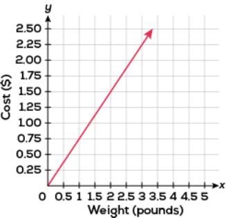 The graph shows the relationship between the weight of a watermelon in pounds and-example-1