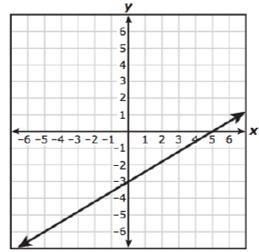 Which graph best represents −3x+5y=−15?-example-1