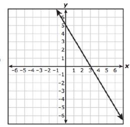 Which graph best represents −3x+5y=−15?-example-3