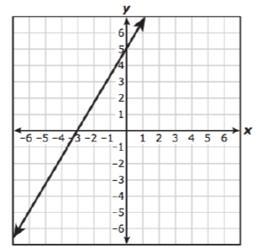 Which graph best represents −3x+5y=−15?-example-4