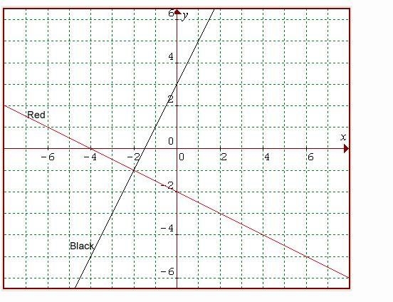 Which equation represents the black line? Which equation represents the red line? Explain-example-1