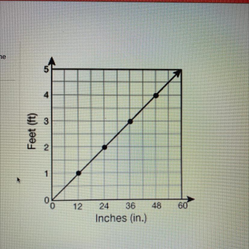 There is `1/12 foot in one inch. Does the graph show the relationship between feet-example-1