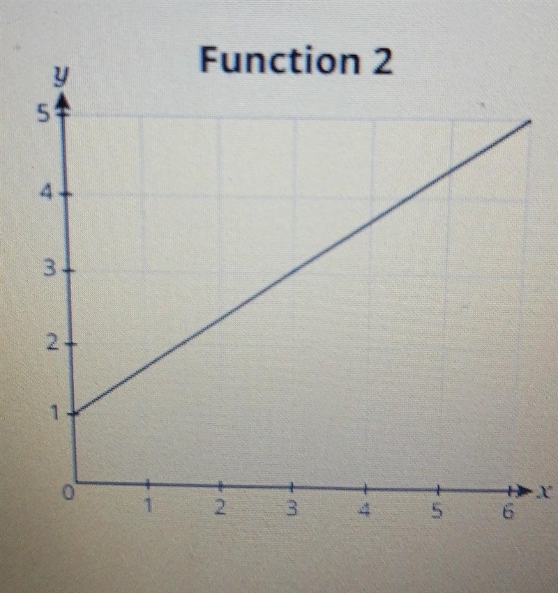 What is the slope and y- intercept?​-example-1