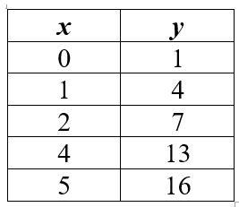 Enter the rule (equation) for the table: Answer: y=-example-1