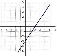 Which equation represents the graphed function? –3x + 2 = y –x + 2 = y x – 3 = y 2x-example-1