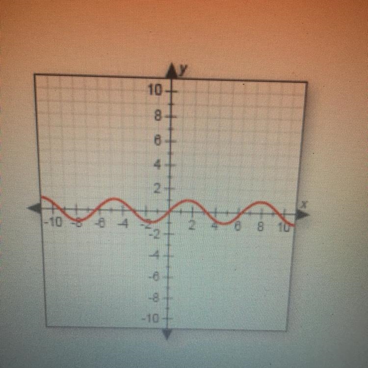 Does this graph represent a function? Why or why not? O A. No, because it fails the-example-1