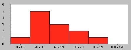 The histogram below shows the ages of people that came to a doctors office this morning-example-1