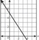 Slope and y-intercept of this graph?-example-1