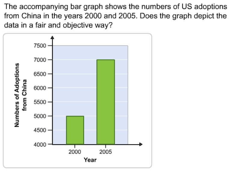 No, the graph suggests that the increase in adoptions from 2000 to 2005 was less significant-example-1