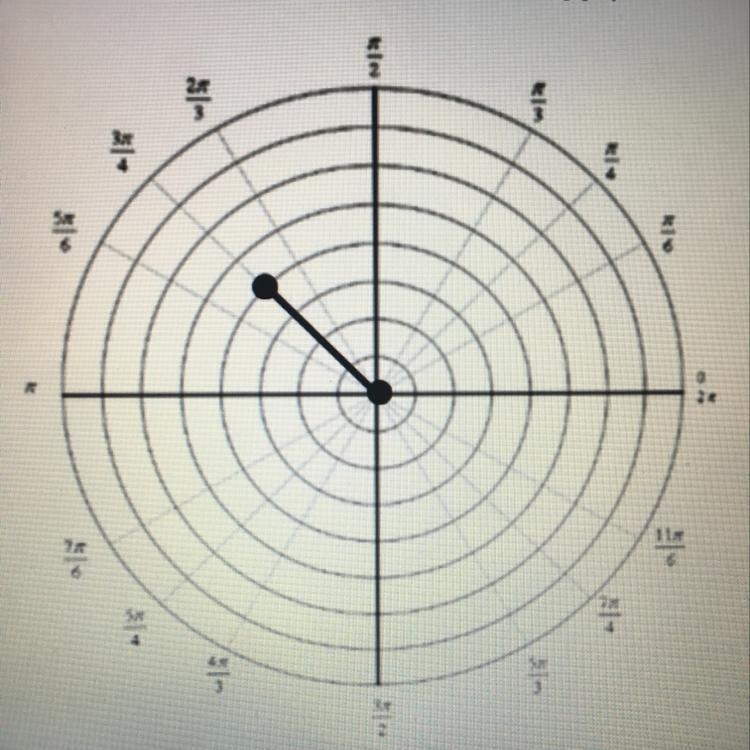 Which set of polar coordinates are represented on the following graph? A. (4, 5pi-example-1