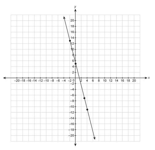 What is the equation for the line in slope-intercept form? Enter your answer in the-example-1