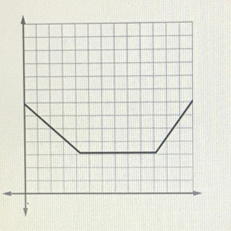 Which scenario could be represented by this graph? a. Randy turns the oven off. After-example-1