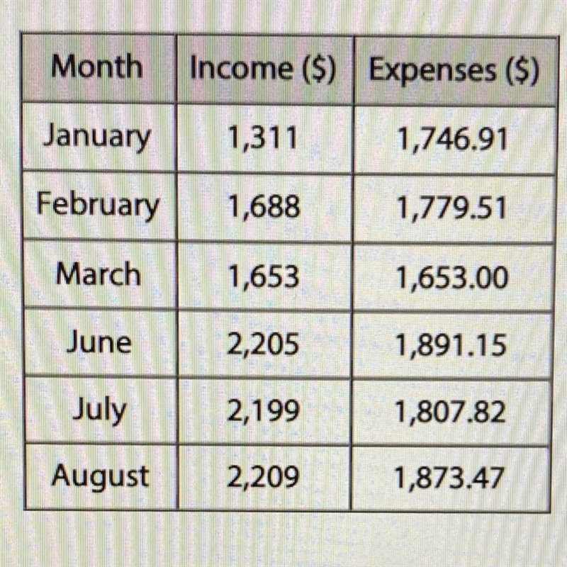 Part 1 out of 2 Drag and drop the names of the months in which the income was greater-example-1