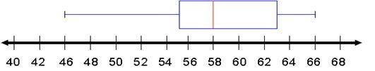 What is The upper quartile (Q3)? a) 63 b) 58 c) 66 d) 55 e) 46-example-1