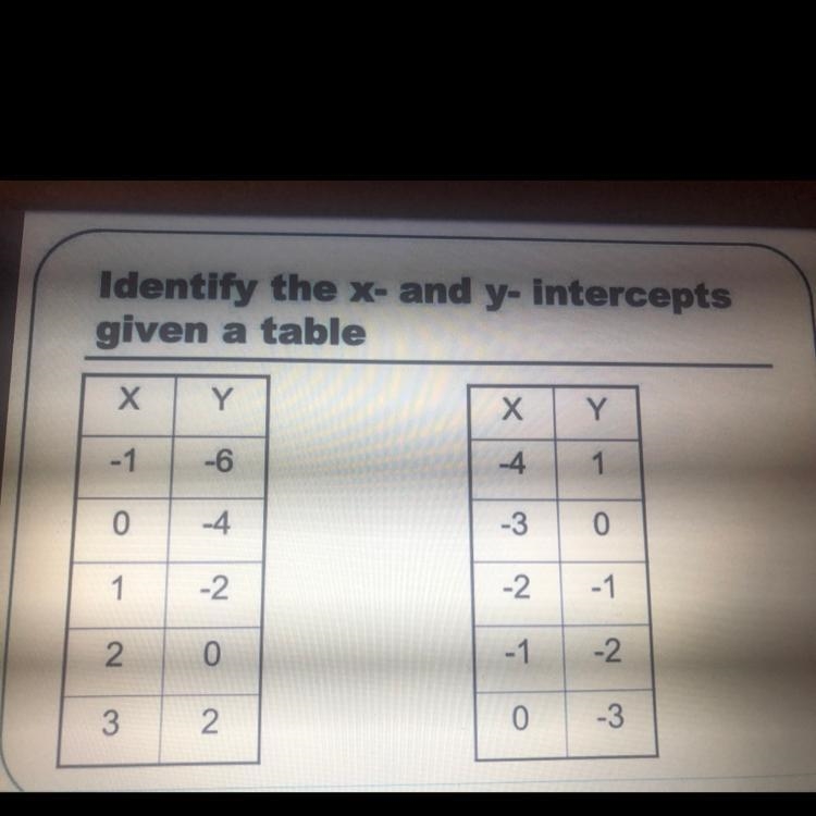 Identify the x- and y-intercepts given a table-example-1