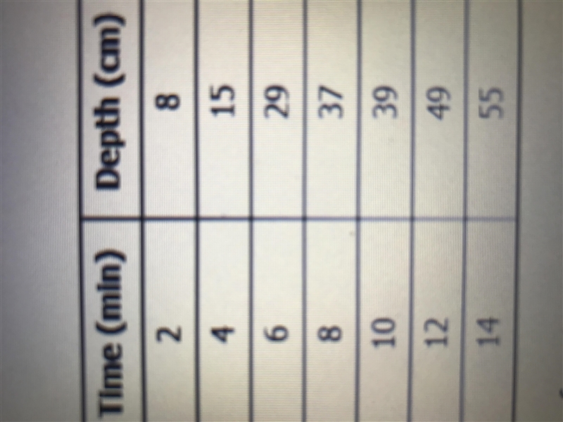 A person measured the depth of water in a bathtub at two minute intervals after the-example-1