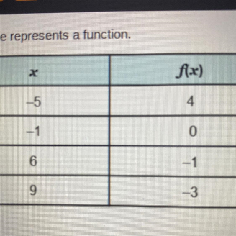 What is the value of f(-1)? O f(-1) = -3 Of(-1) = -1 Of(-1) = 0 O f(-1) = 6-example-1