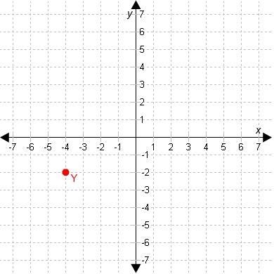 The coordinates of the point that is a reflection of Y(-4, -2) across the x-axis are-example-1