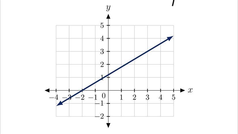 Find the slope of the line above-example-1