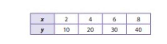 Find the constant of proportionality k. Then write an equation for the relationship-example-1