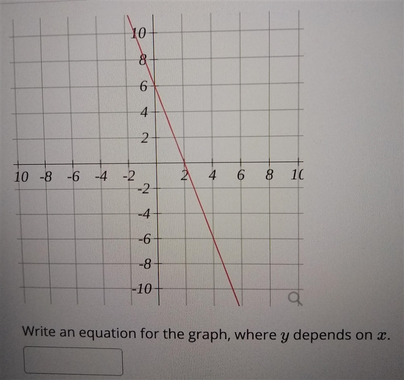 Write an equation for the graph, where y depends on x.-example-1