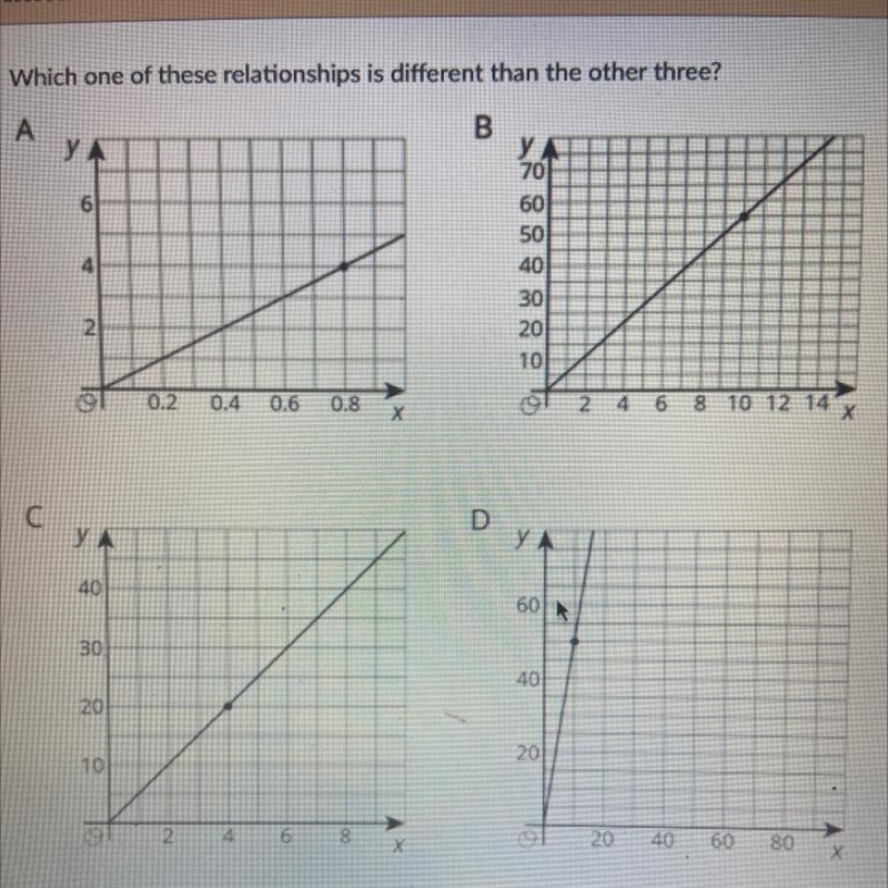 URGENT!!! Which one of these relationships is different than the other three?-example-1